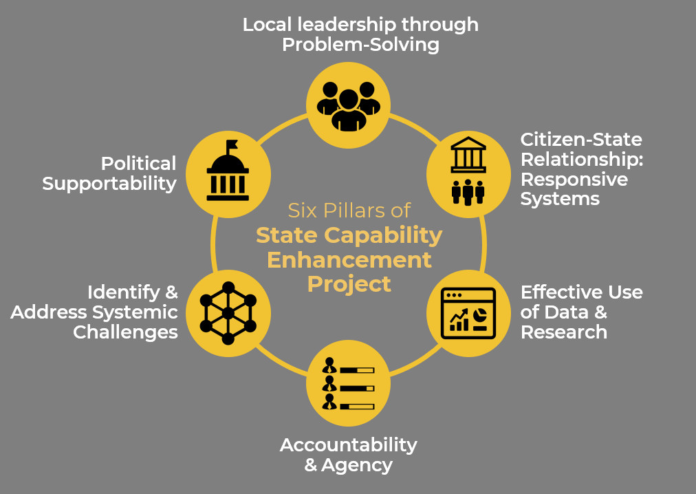 Six pillars of state capability enhancement project