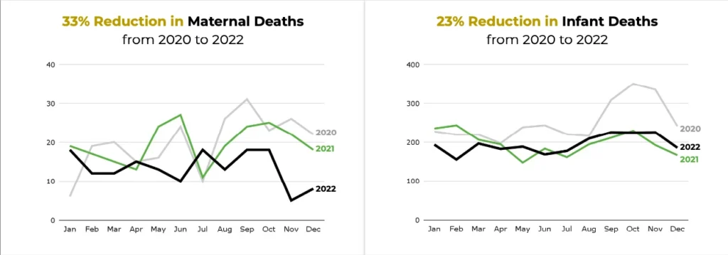 The Universal Health Coverage led to a probable reduction in deaths 2020-2022. Image: Source: Health and Family Welfare Department, Meghalaya.